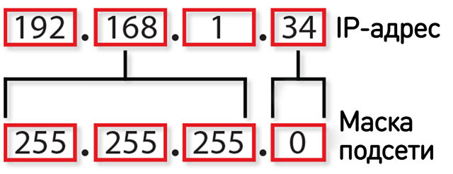 ip adres